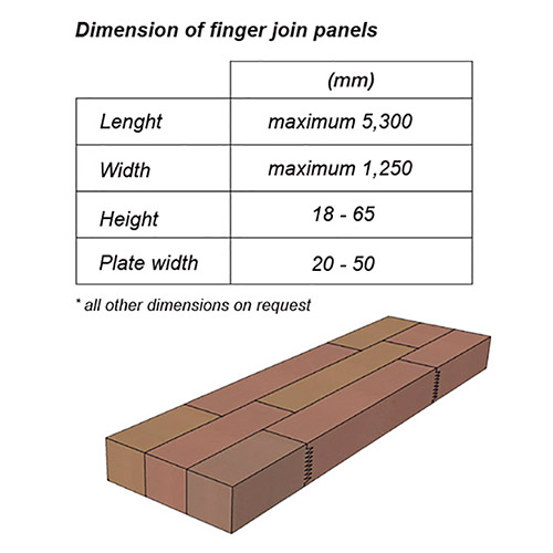 Finger joint panels